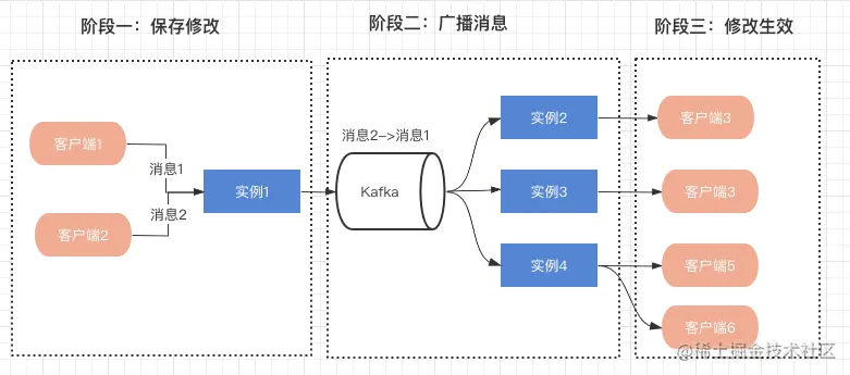 在线协作如何保证消息有序、不丢、不重消息有序消息不丢消