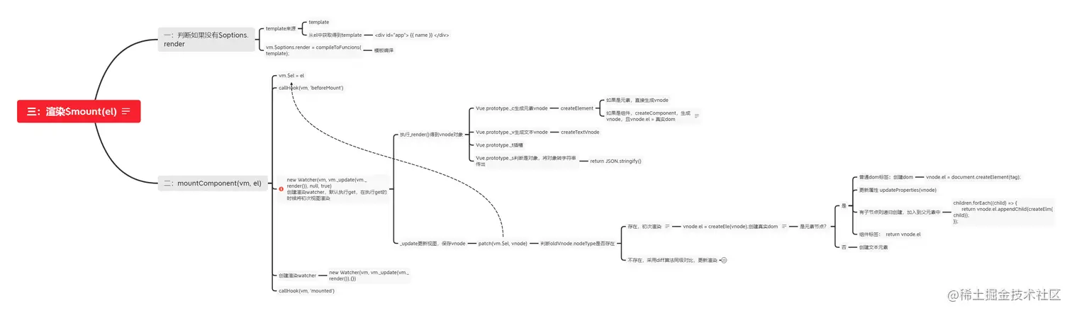 三：渲染$mount(el).png