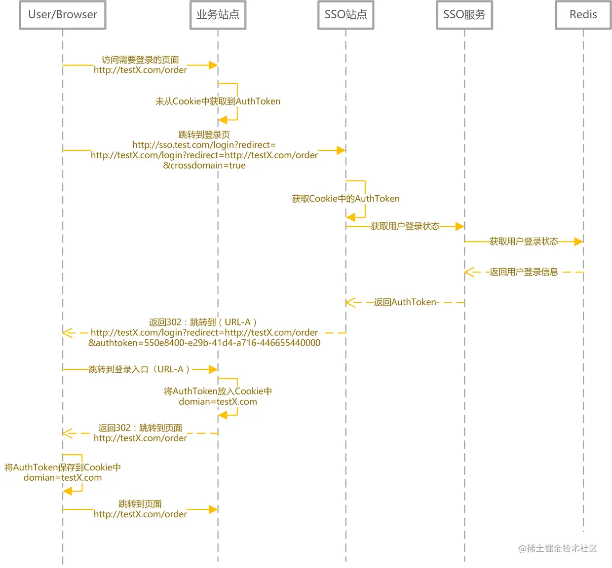 SSO系统设计-跨域登录（主域名已登录）