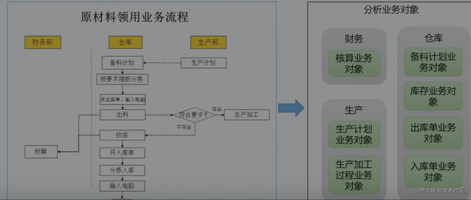 业务对象识别举例