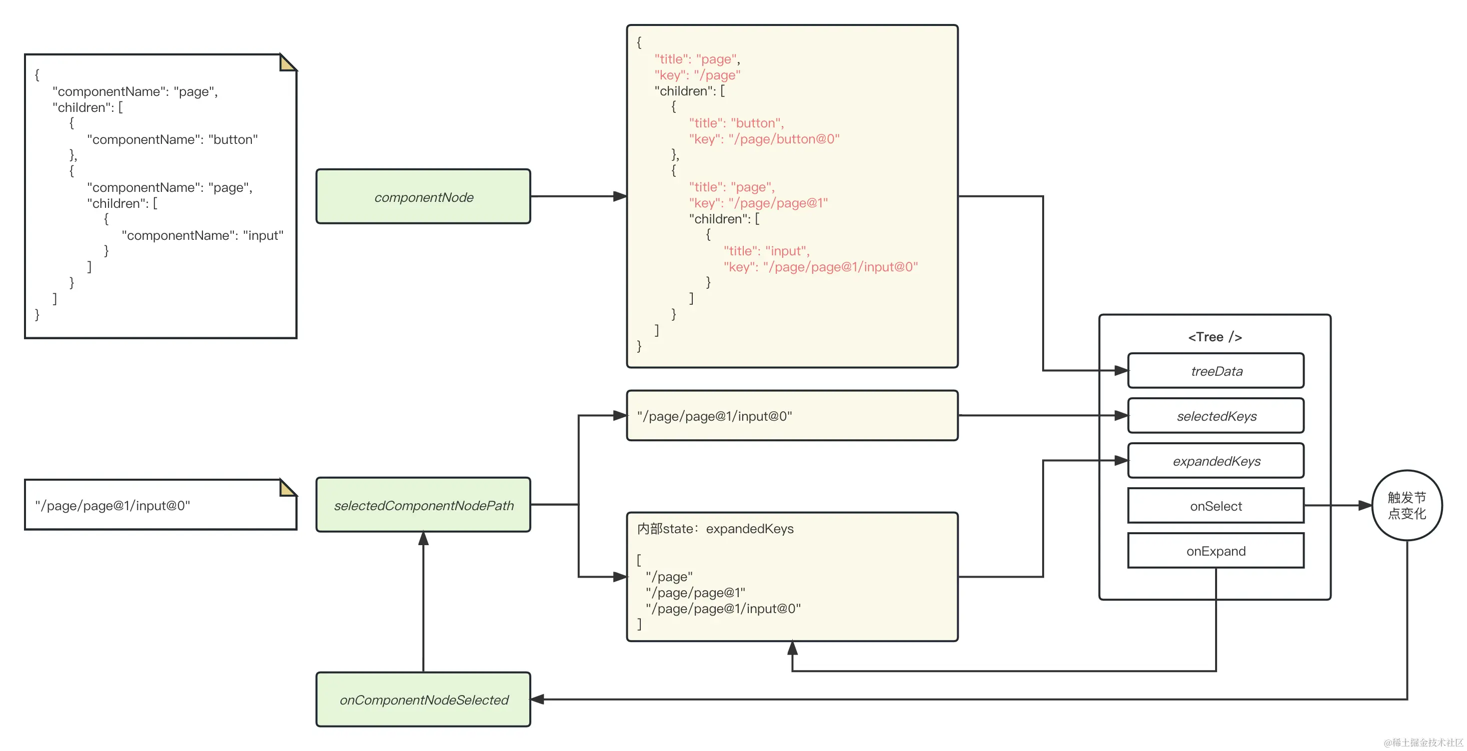 100-ComponentNodeTreeDesignPanel-workflow