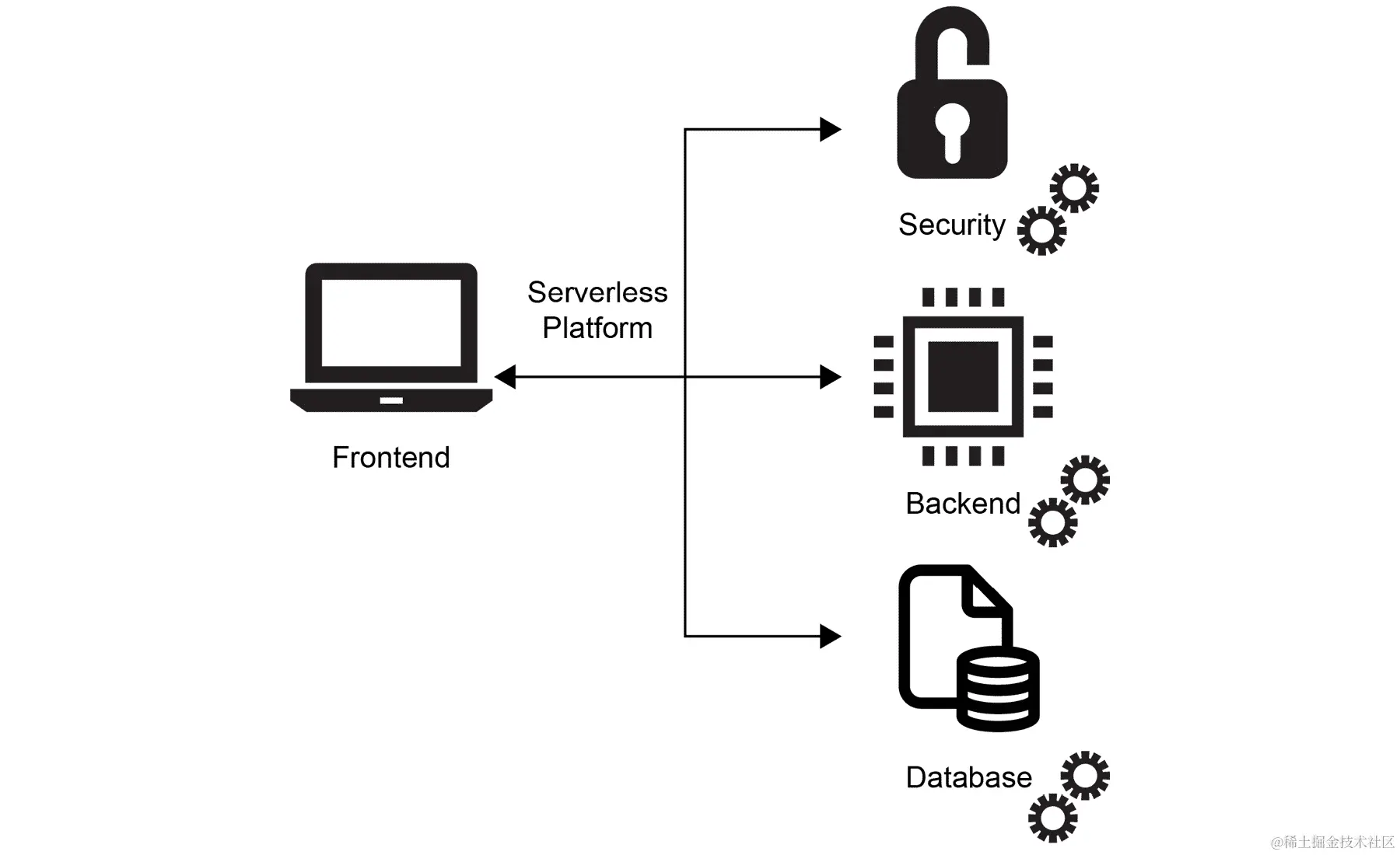 图 1.8：无服务器软件架构