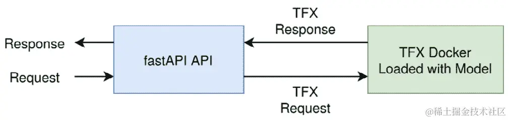 图 10.4—基于 TFX 服务的架构