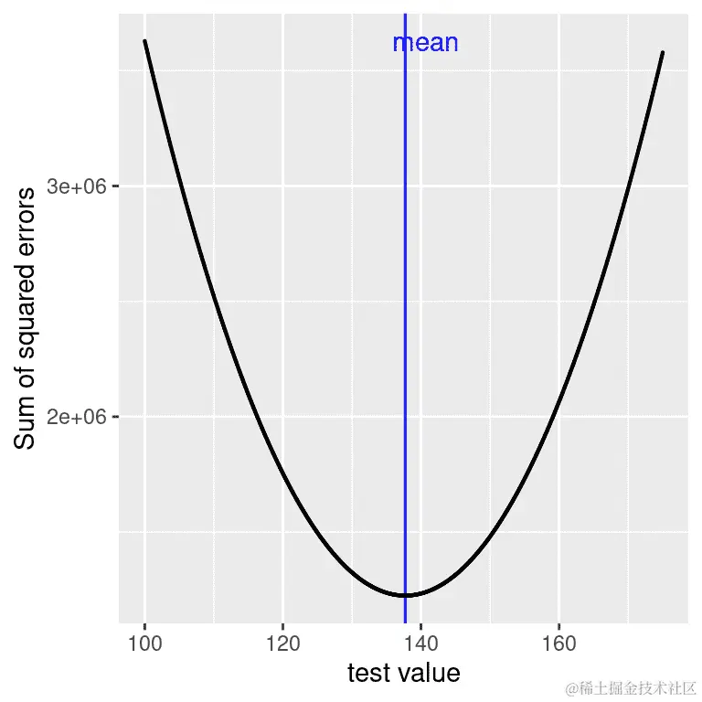 演示均值作为最小化平方误差和的统计量。使用 NHANES 儿童身高数据，我们计算均值（用蓝色条表示）。然后，我们测试一系列可能的参数估计值，对于每个值，我们计算每个数据点与该值之间的平方误差和，用黑色曲线表示。我们看到均值落在平方误差图的最小值处。