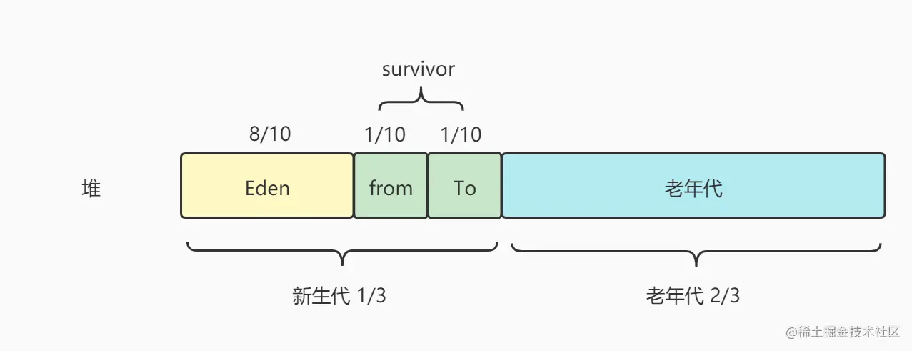 JVM堆