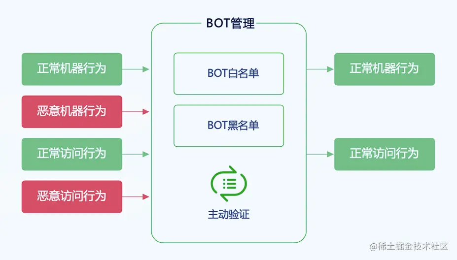BOT防御