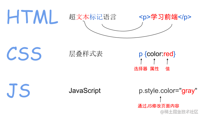 前端学习笔记