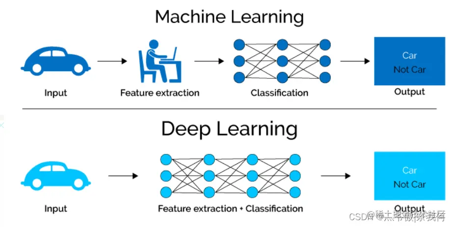 机器学习与深度学习