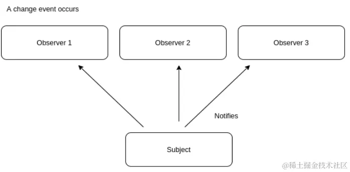 Observer Pattern in React / ReactJS - StudySection Blog