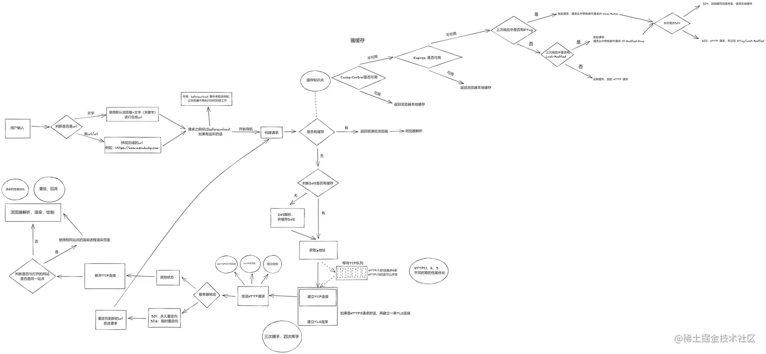 从url输入到页面渲染