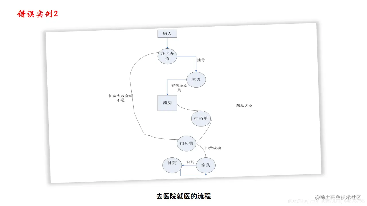 错误实例2