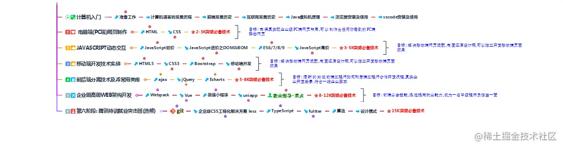 web前端路线图
