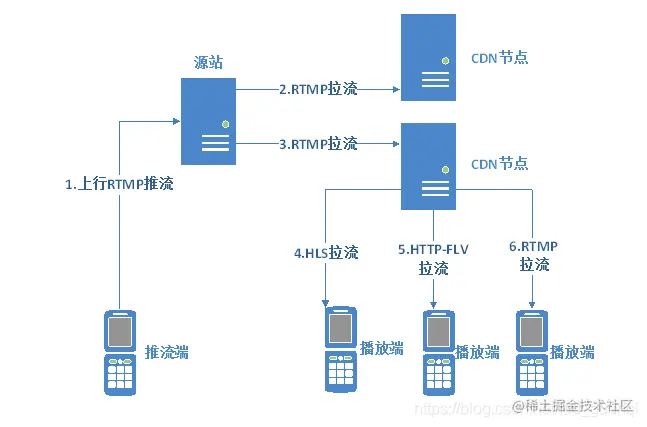 Node+OBS直播服务器搭建总结