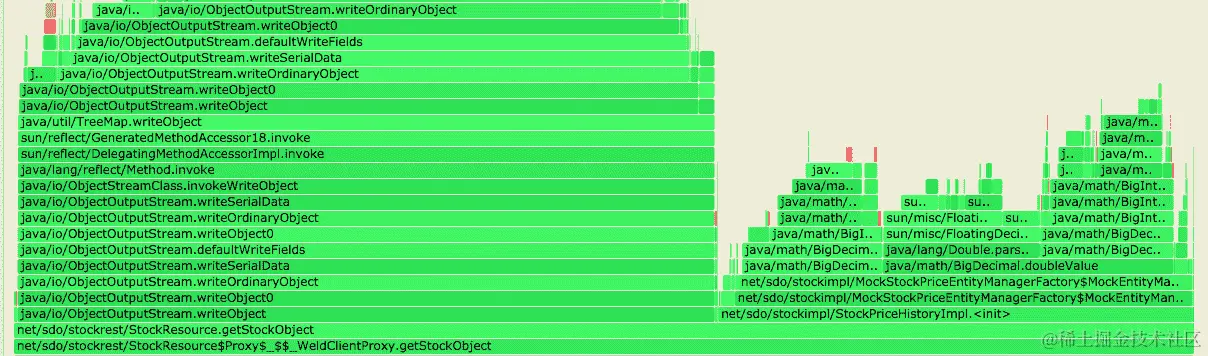 来自抽样分析器的火焰图。