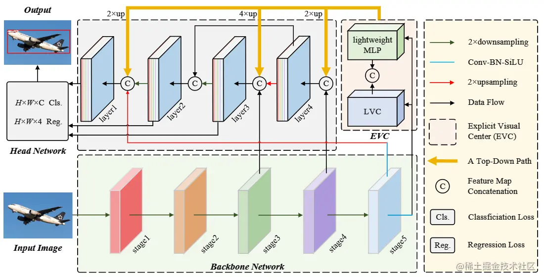 图2. CFP 网络架构