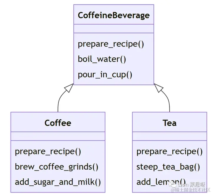 模板方法整理相似点