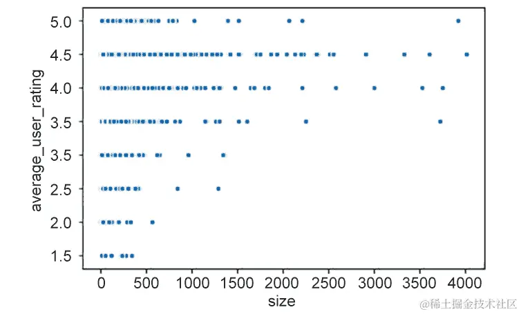 图 7.29：尺寸与平均用户评分的散点图