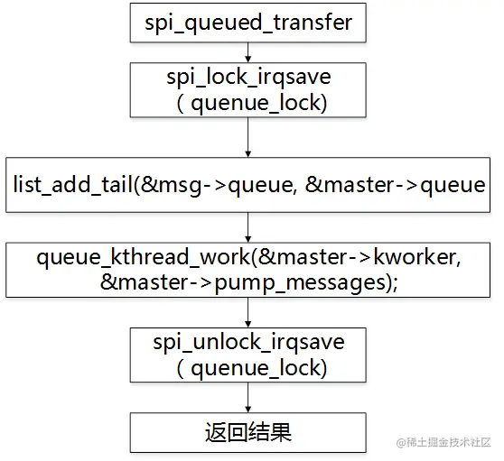 图3-8 spi_queued_transfer处理流程图