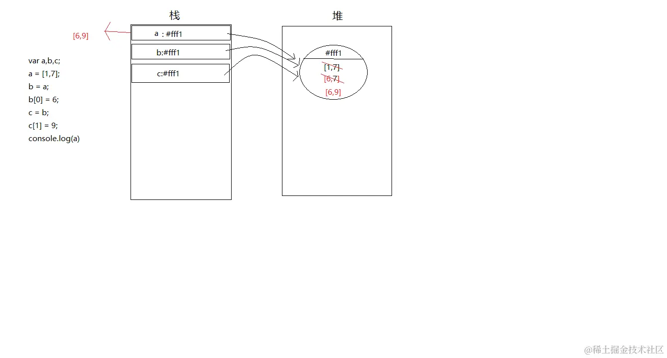 js中引用数据类型的传值
