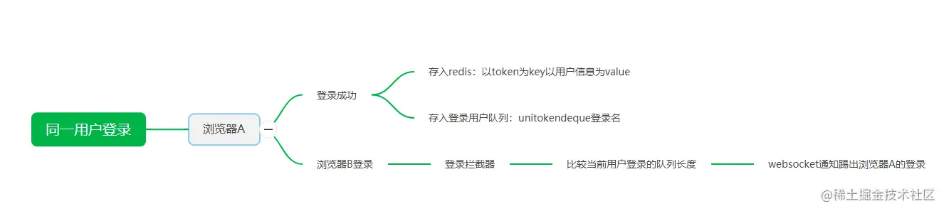 SpringBoot手把手教学(18)：基于Redis和R