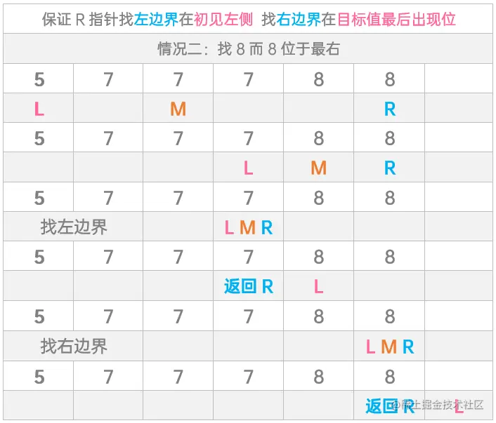 情况二：找8而8位于最右