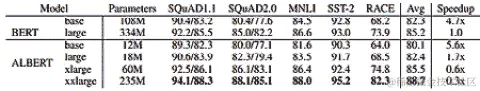 图 3.14 – Albert 模型基准测试