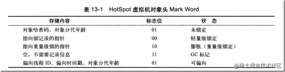 HotSpot虚拟机对象头Mark Word