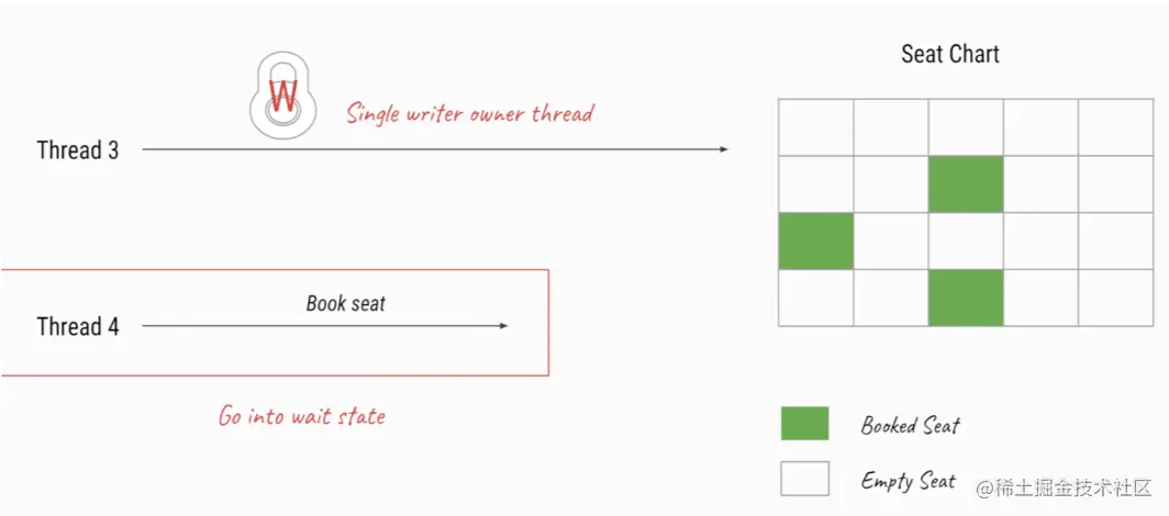 ReentrantReadWriteLock具体用法 3