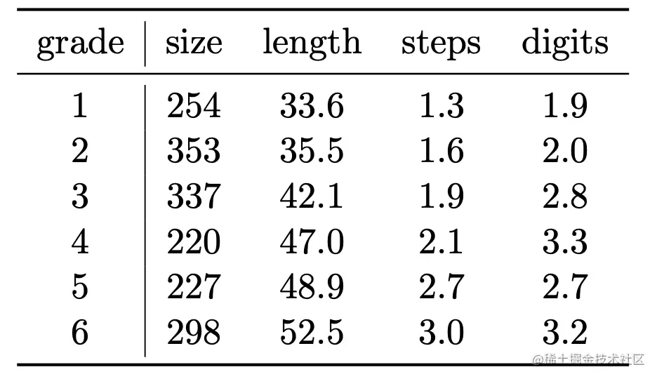 数据集的统计信息