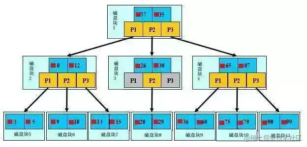 索引不是越多越好，理解索引结构原理，才有助于我们建立合适的索