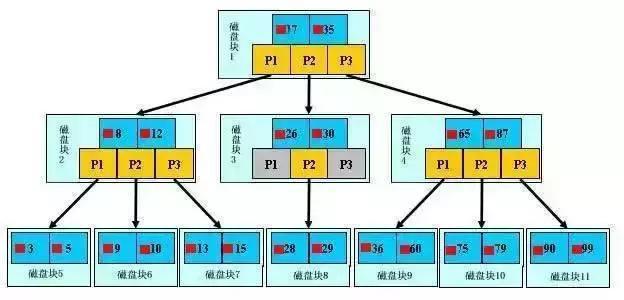 索引不是越多越好，理解索引结构原理，才有助于我们建立合适的索引！