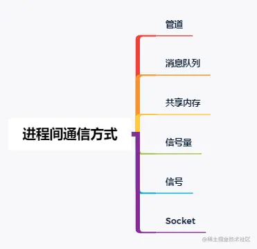 进程间通信方式