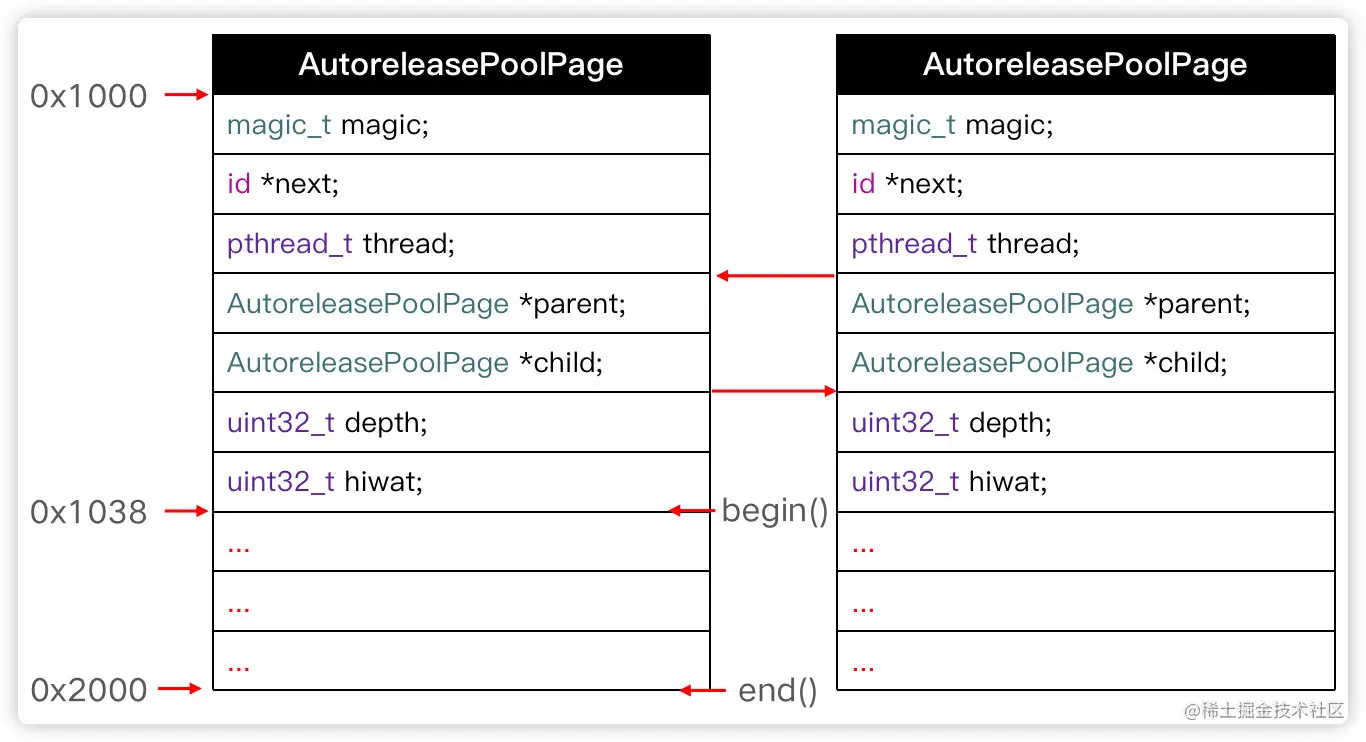 AutoreleasePoolPage的结构
