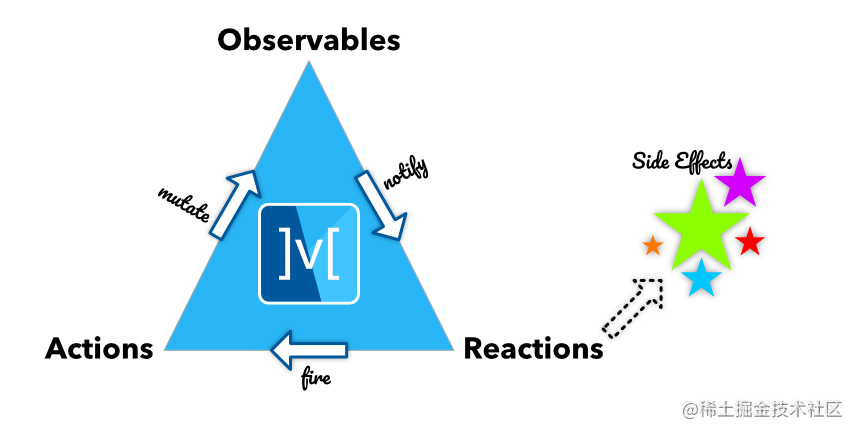 MobX 核心要素