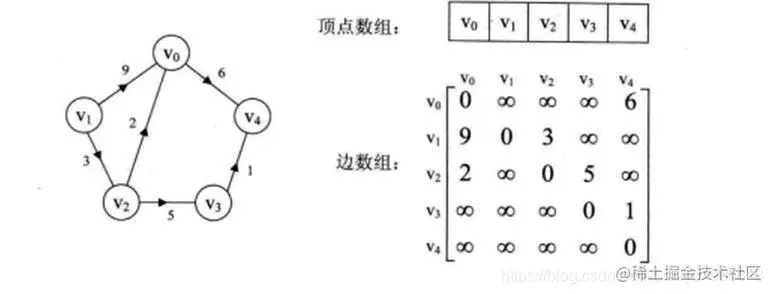 图的存储结构与实现总结-java版