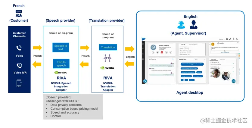 Architecture diagram showing how an audio input is translated for the agent 