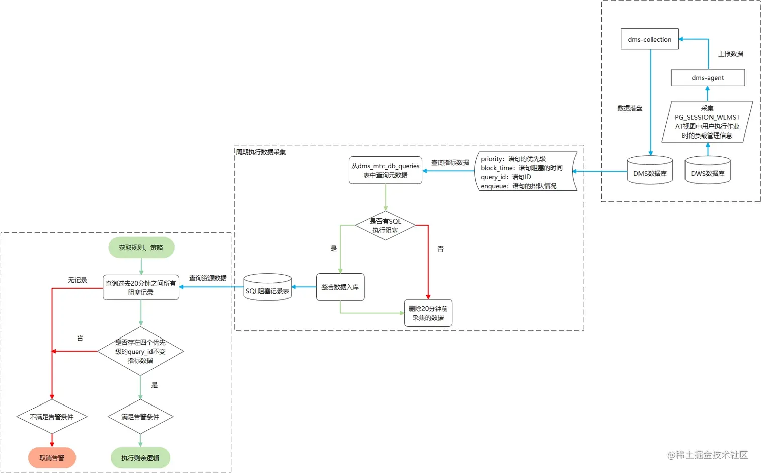 SQL阻塞告警流程图