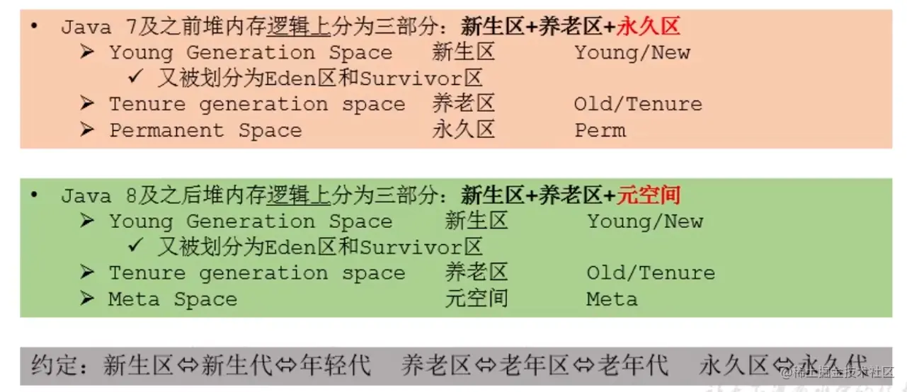 堆空间细分