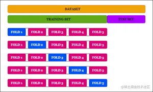 K-Fold Cross Validation in Sklearn