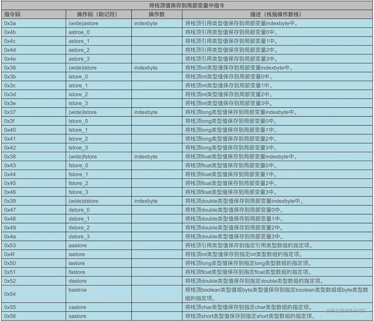 将栈顶值保存到局部变量