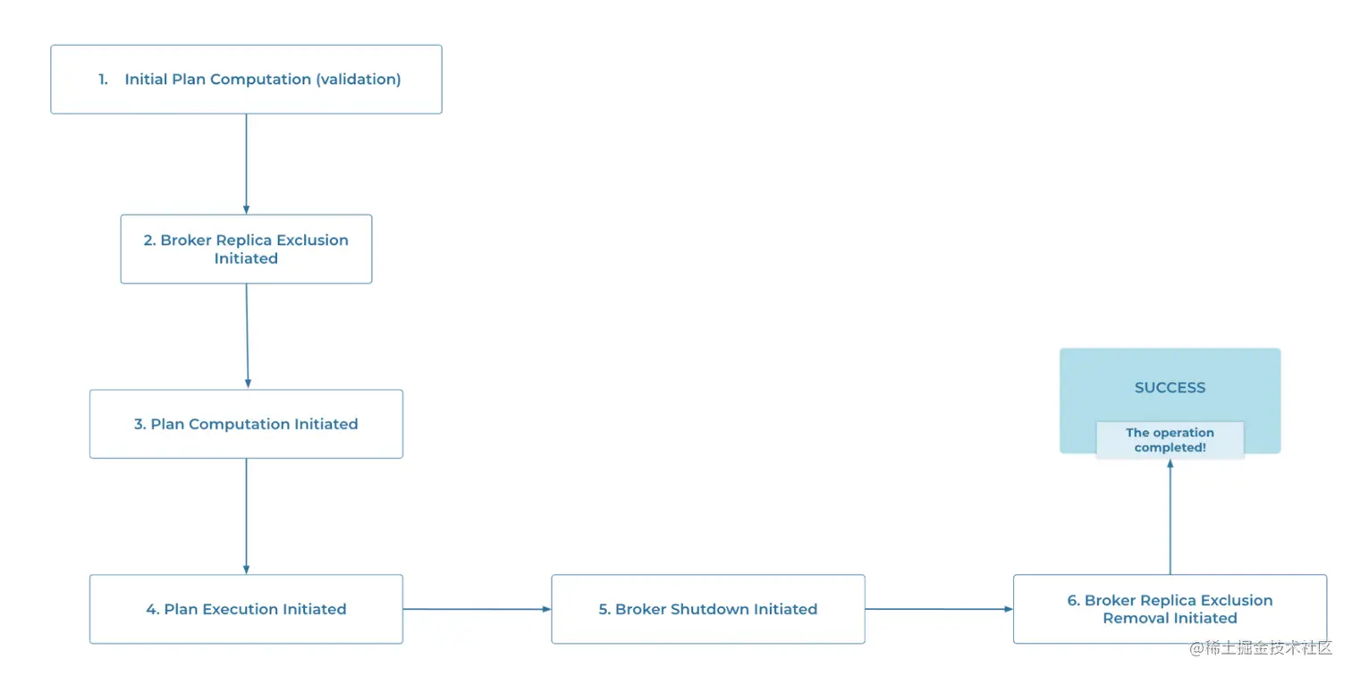The happy path of the broker removal operation