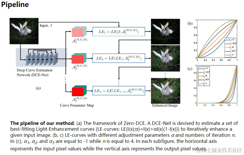 The framework of Zero-DCE