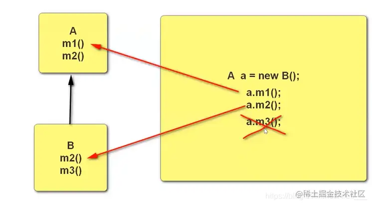 [外链图片转存失败,源站可能有防盗链机制,建议将图片保存下来直接上传(img-lnBmTtGy-1625741443291)(JavaSE复习.assets/image-20210704133647046.png)]