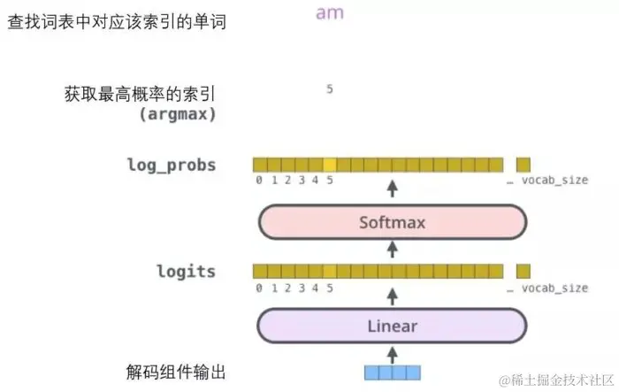 小白看得懂的 Transformer (图解)-图片29