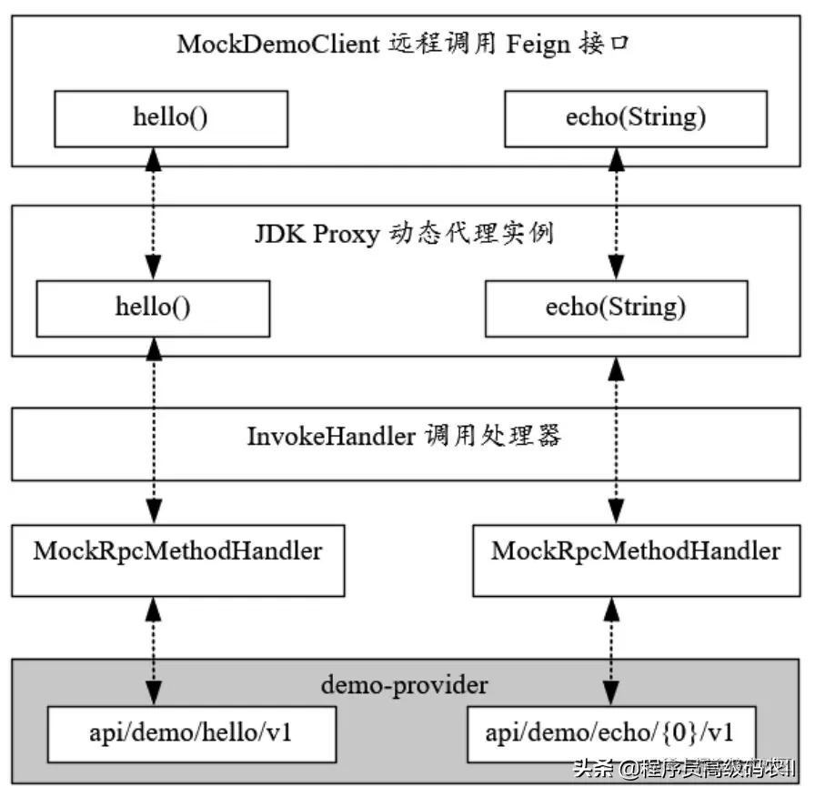 SpringCloudRPC远程调用核心原理：代理模式与RPC客户端实现类