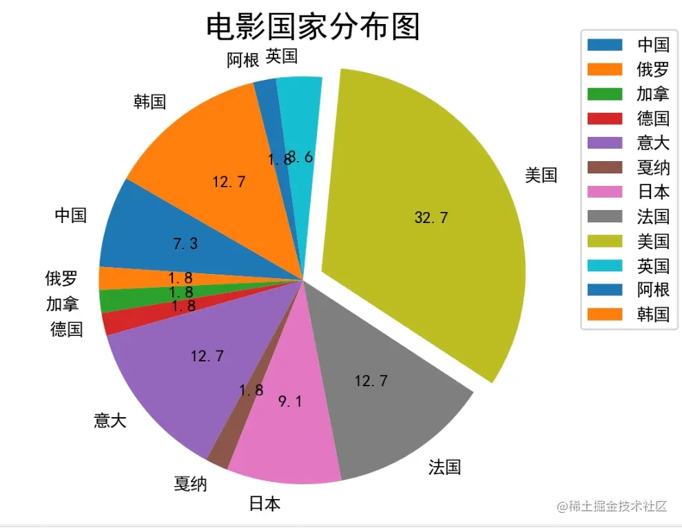 电影国家分布情况