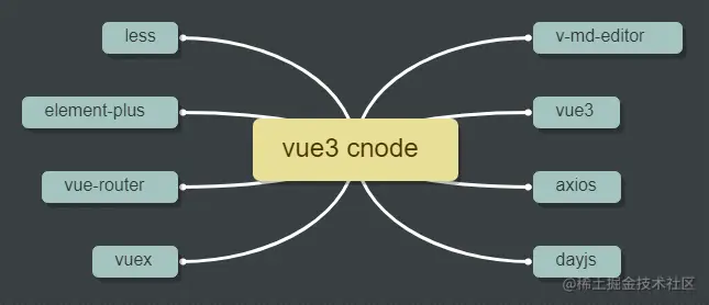 vue3 cnode