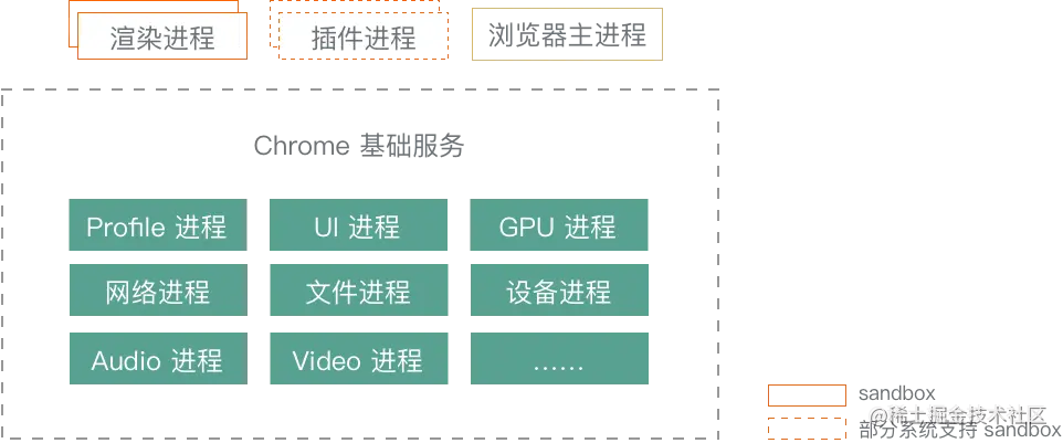 Chrome ”面向服务架构“的进程模型图