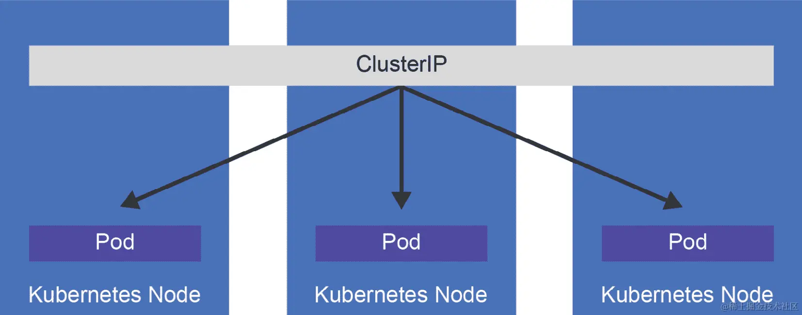 ClusterIP 类型的服务是跨整个集群的 IP，并连接到每个节点上的 pod。ClusterIP 仅在集群内可用。