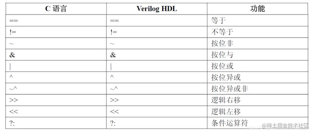 [外链图片转存失败,源站可能有防盗链机制,建议将图片保存下来直接上传(img-e0Rku4NT-1601887728260)(D:\github\Blog\source_posts\龙芯班讲义——Verilog入门\image-20201003095612690.png)]